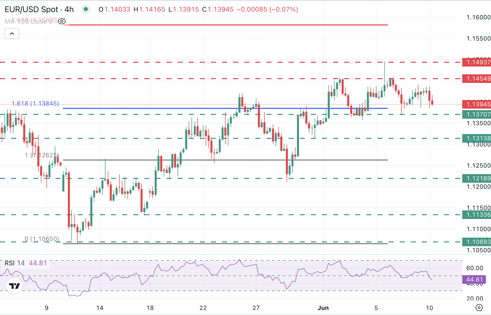 EUR/USD 4-Hour Chart